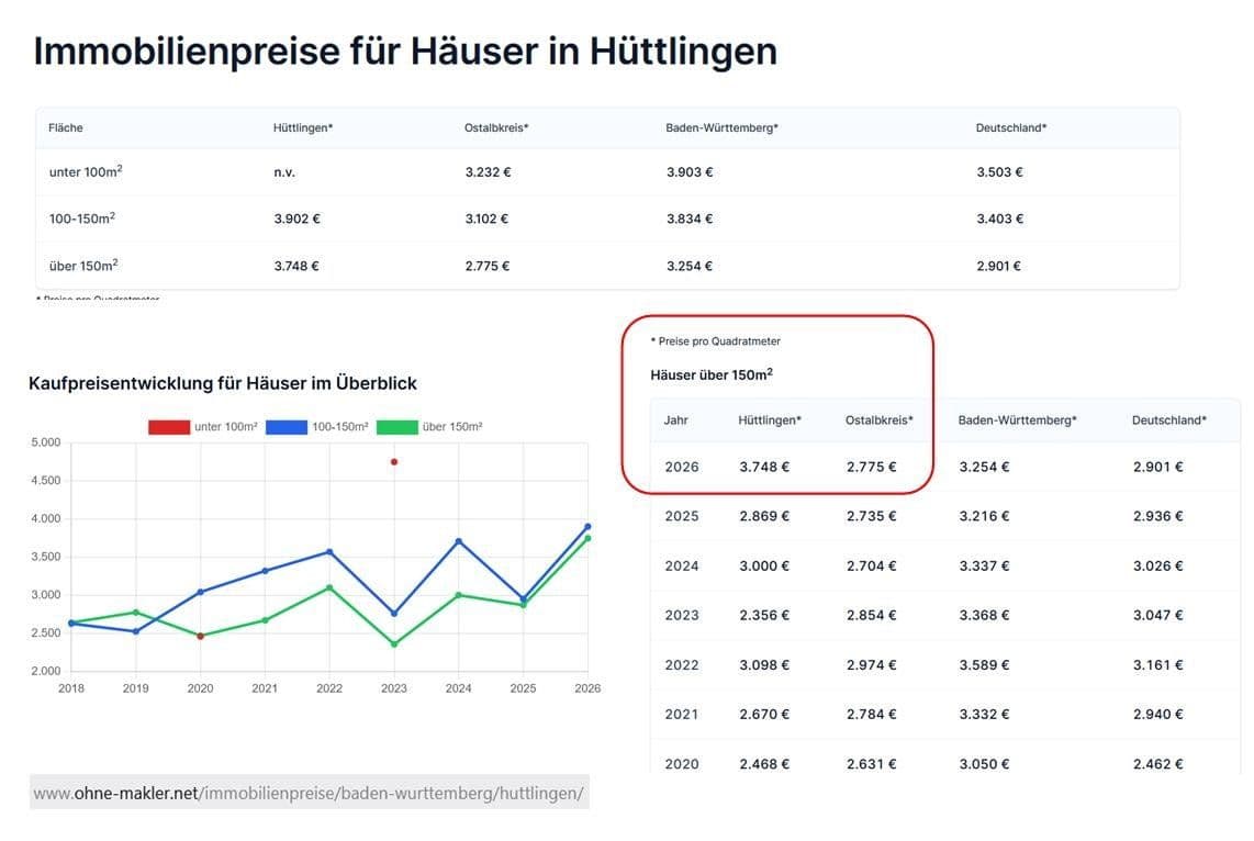 Predaj domu 255 m², pozemek 894 m², Hüttlingen, Bádensko-Wurttembersko Predaj domu 255 m², pozemek 894 m², Hüttlingen, Bádensko-Wurttembersko