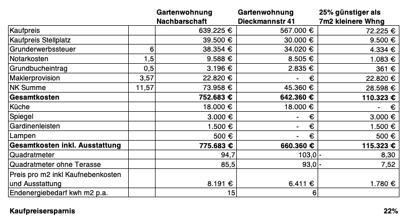 Predaj bytu 3-izbový 104 m², Dieckmannstr 41, Münster, Severné Porýnie - Westfálsko Predaj bytu 3-izbový 104 m², Dieckmannstr 41, Münster, Severné Porýnie - Westfálsko
