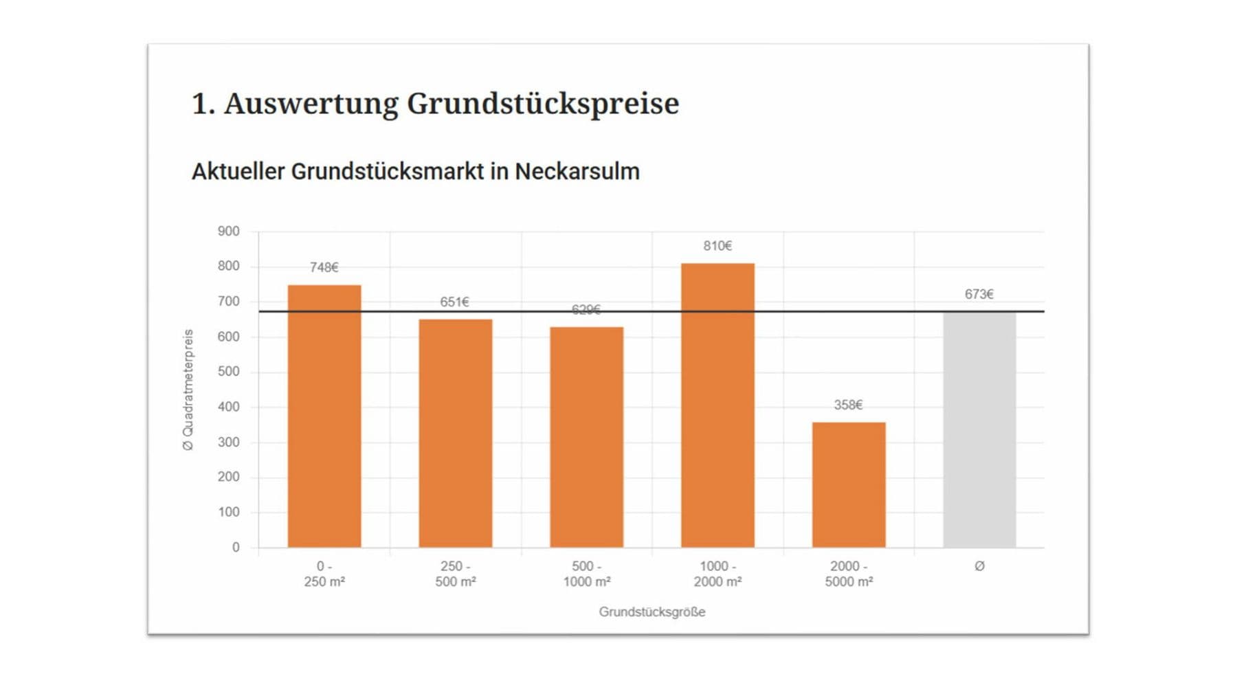 Predaj pozemku 400 m², Eberwinstraße 00, Neckarsulm, Bádensko-Wurttembersko Predaj pozemku 400 m², Eberwinstraße 00, Neckarsulm, Bádensko-Wurttembersko
